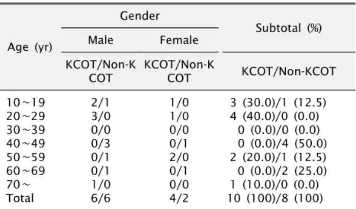 Table 1. The distribution of age and gender Age (yr) Gender Subtotal (%)MaleFemale KCOT/Non-K COT KCOT/Non-KCOT KCOT/Non-KCOT 10∼19 20∼29 30∼39 40∼49 50∼59 60∼69  70∼ Total 2/13/00/00/3 0/1 0/11/06/6 1/01/00/00/1 2/0 0/10/04/2   3 (30.0)/1 (12.5)  4 (40.0)