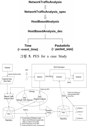 그림 6. Ontology based Automated Modeling and Simulation