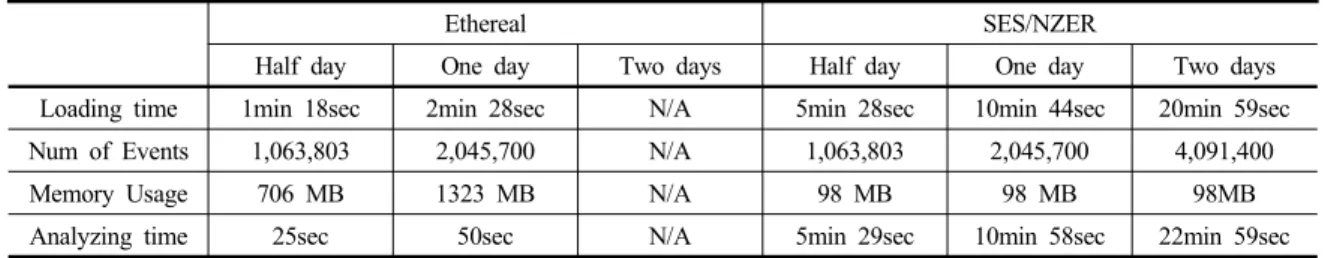 표 2. Memory Usages and Execution Times