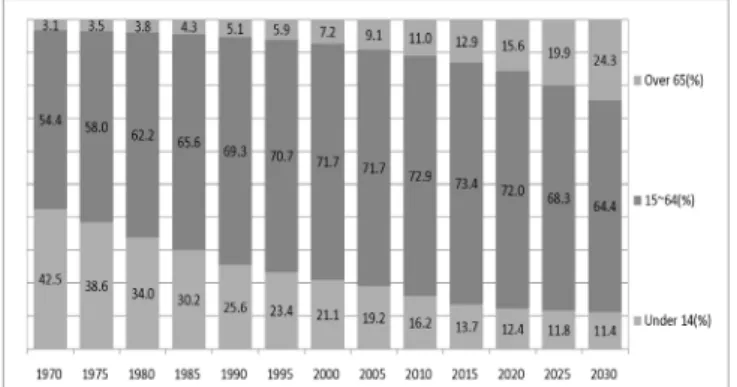 Fig. 3. Estimated population by age(1970～2030)