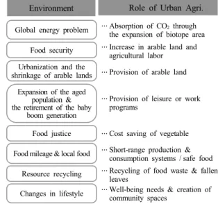 Fig. 7. Changes in surrounding environment and the roles of  urban agriculture