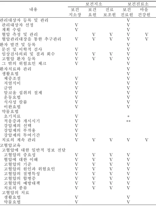 표  1.  보건지소와  보건진료소의  업무분장 내용 보건지소 보건진료소  보건 지소장   보건  요원   진료 보조원   보건 진료원   마을 건강원 관리대상자  등록  및  관리   관리대상자  선정   계획  수립   혈압  측정  및  관리   혈압관리대장을  통한  추구관리 VVV VV VV VVVVV VV 환자  발견  및  등록   문진  및  이학적  검사   임상검사의뢰  및  결과  회수   고혈압  환자  등록   그  밖의  위험요인
