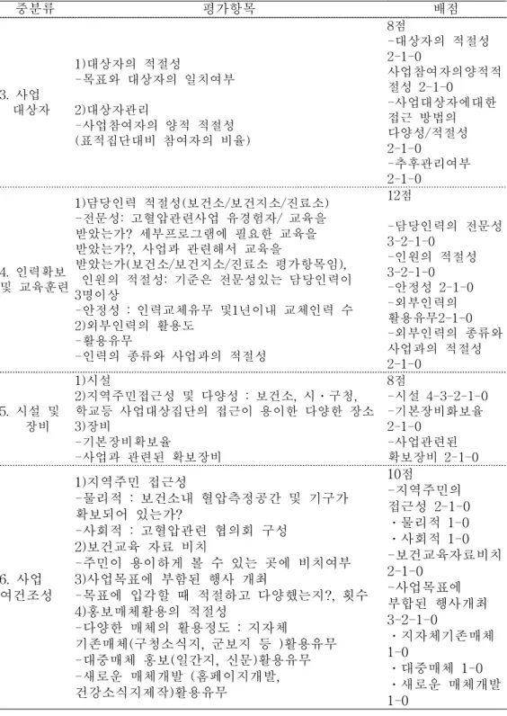 표  3  계속.  고혈압  예방  및  관리  프로그램  평가항목 중분류 평가항목 배점 3.  사업              대상자 1)대상자의  적절성 -목표와  대상자의  일치여부     2)대상자관리 -사업참여자의  양적  적절성 (표적집단대비  참여자의  비율) 8점 -대상자의  적절성 2-1-0 사업참여자의양적적절성  2-1-0-사업대상자에대한 접근  방법의 다양성/적절성 2-1-0 -추후관리여부  2-1-0 4