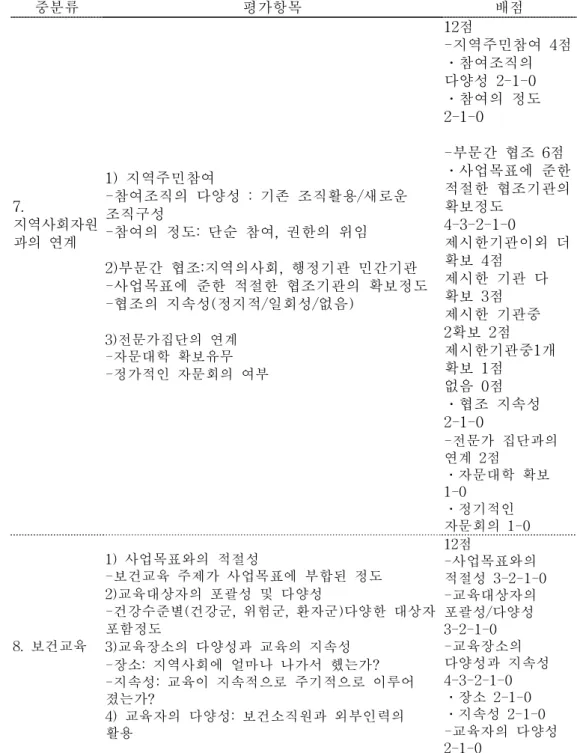 표  3  계속.  고혈압  예방  및  관리  프로그램  평가항목 중분류 평가항목 배점 7.  지역사회자원 과의  연계 1)  지역주민참여 -참여조직의  다양성  :  기존  조직활용/새로운 조직구성-참여의  정도:  단순  참여,  권한의  위임 2)부문간  협조:지역의사회,  행정기관  민간기관 -사업목표에  준한  적절한  협조기관의  확보정도 -협조의  지속성(정지적/일회성/없음) 3)전문가집단의  연계 -자문대학  확보유무 -정가적인  자문회의
