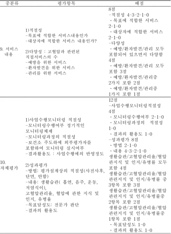 표  3  계속.  고혈압  예방  및  관리  프로그램  평가항목 중분류 평가항목 배점 9.  서비스          내용 1)적절성 -목표에  적합한  서비스내용인가 -대상자에  적합한  서비스  내용인가?2)다양성  :  고혈압과  관련된  직접서비스의  수 -예방을  위한  서비스 -환자발견을  위한  서비스 -관리를  위한  서비스 8점 -적절성  4-3-2-1-0 ․목표에  적합한  서비스 2-1-0 ․대상자에  적합한  서비스 2-1-0-다양