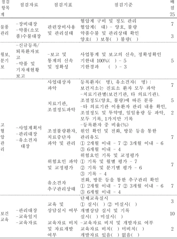 표  4.  군고혈압  관리사업  점검표 점검 항목 점검자료 점검지표 점검기준 배점 계 75 물품 관리 -장비대장 -약품(소모 품)수불대장 관련장비사용 및  관리실태 혈압계  구비  및  정도  관리 혈압계(    대)  -  양호,  불량 7약품수불  및  관리상태  확인 양호(    )  보통(    )  불량(    ) 3 월보,  분기 보 -신규등록/ 퇴록환자보고-약품  및  기자재현황 보고 -보고  및  통계의  신속 및  정확성 사업통계  및 