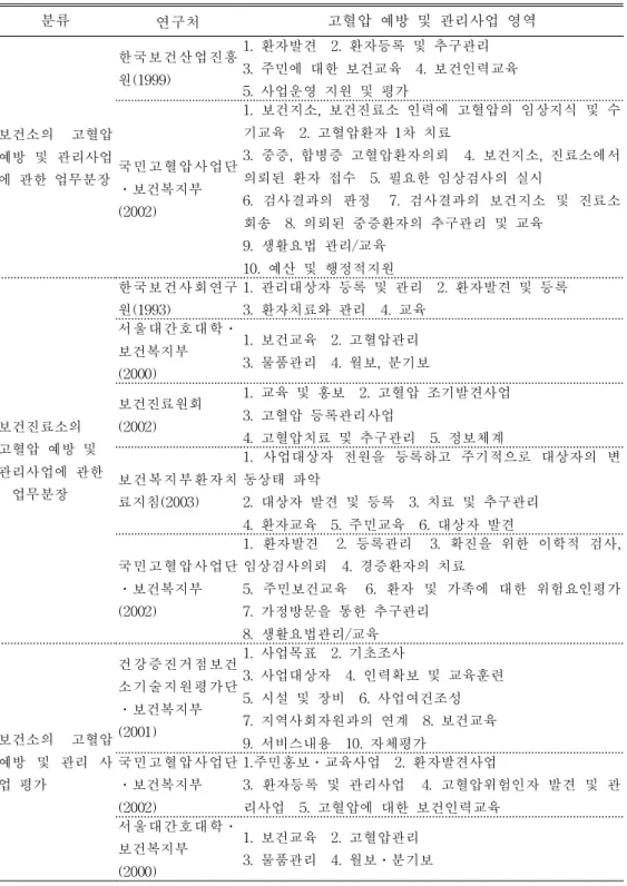 표  5.  공공보건조직의  고혈압사업의  업무분장  평가와  관련된  문헌. 분류 연구처 고혈압  예방  및  관리사업  영역 보건소의  고혈압  예방  및  관리사업 에  관한  업무분장 한국보건산업진흥원(1999) 1