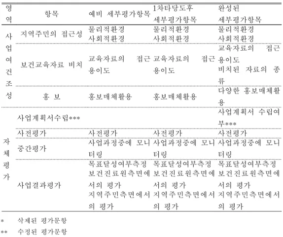 표  6  계속.  세부평가항목의  수정과정 영 역 항목 예비  세부평가항목 1차타당도후  세부평가항목 완성된  세부평가항목 사 업 여 건 조 성 지역주민의  접근성 물리적환경 물리적환경 물리적환경사회적환경사회적환경사회적환경보건교육자료  비치교육자료의 접근 용이도교육자료의 접근 용이도 교육자료의  접근 용이도비치된  자료의  종류 홍  보 홍보매체활용 홍보매체활용 다양한  홍보매체활 용 자 체 평 가 사업계획서수립*** 사업계획서  수립여부***사전평가사