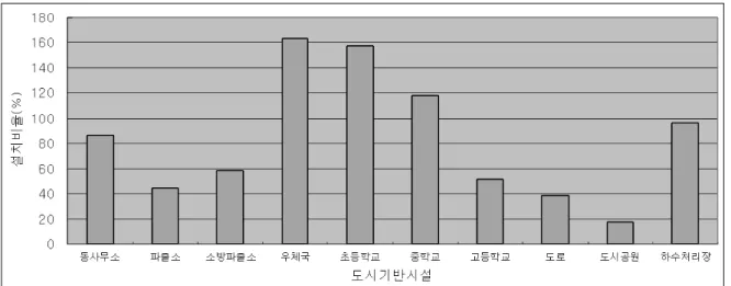 그림 5. 용인서북부의 도시기반시설 설치기준 비교(분당 대비) 표 3. 공동주택 주거환경 비교 분석 항목  분당 용인서북부 주거 밀도 건폐율 21.4% 17.8%용적률188.4% 209.0%주차대수1.30대/가구 1.27대/가구 주거동수 11.0동/단지 7.8동/단지 평균 층수 15.3층 17.0층 평균 평형 35.8평 39.2평 주요 시설 어린이놀이터 면적 1,076.4m 2 824.0m 2 초등학교까지의 거리 260.5m 296.8m 교통 환경 지하철