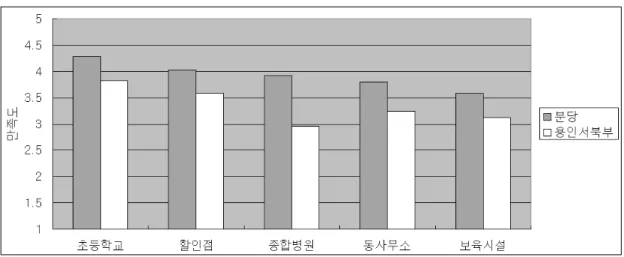 그림 6. 공공편익시설 접근성 만족도 표 7. 직장소재지(%) 지역 서울 분당 용인서북부 성남 용인 경기 기타 분당 65 19 2 2 0 10 2 용인서북부 37 9 20 1 1 29 3 Total 47 13 13 2 0 22 3 4