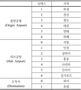 그림  5.  항공화물 운송  네트워크 표 1.  공항 인덱스 인덱스 지역출발공항(Origin Airport)1북경2천진3청도4대련5연태6위해허브공항(Hub Airport)0직항1인천2 상하이3홍콩4나리타5간사이6 싱가포르도착지(Destination)0북미1유럽되면서 중국 시장에 대한 물동량이 급속하게 성장하고 있다