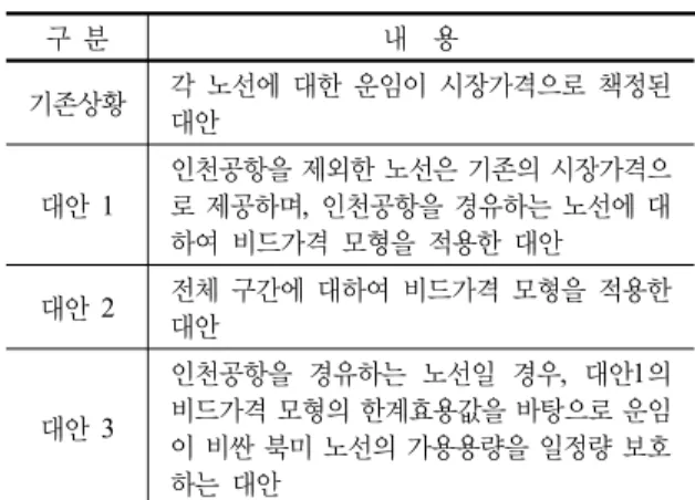 표 2.  각 대안에 대한 요약  구 분 내  용  기존상황 각 노선에 대한 운임이 시장가격으로 책정된  대안  대안 1 인천공항을 제외한 노선은 기존의 시장가격으로 제공하며,  인천공항을 경유하는 노선에 대 하여 비드가격 모형을 적용한 대안 대안 2 전체 구간에 대하여 비드가격 모형을 적용한  대안 대안 3 인천공항을  경유하는  노선일  경우,  대안1의 비드가격 모형의 한계효용값을 바탕으로 운임 이 비싼 북미 노선의 가용용량을 일정량 보호 하는 대안