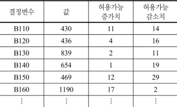 표 3.  한계효용값의 민감도 분석 결정변수 값 허용가능 증가치 허용가능감소치 B110 430 11 14 B120 436 4 16 B130 839 2 11 B140 654 1 19 B150 469 12 29 B160 1190 17 2 ⦙ ⦙ ⦙ ⦙•: 주어진 용량(c)와 잔여시간구간(t)에서 최대기대수익•: 비드 가격,  구간에 남아있는 용량(c)와 잔여시간구간(t)에 의해 지정현재 =1를 만족하는 (i)구간에 대하여 (t)시점,