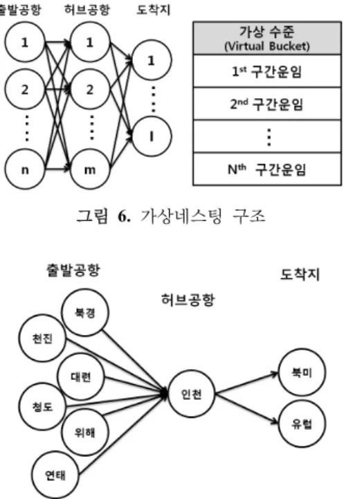 그림 6.  가상네스팅  구조 그림  7.  인천공항을 경유하는  네트워크 그림  8.  시뮬레이션 과정결정변수의 값에 민감도분석 표 3을 통해 도출된 허용 가능 증가치와 허용 가능 감소치에 의해 해당 구간별 운임으로 사용된다.3.3 가용용량 조절Ryzin(2006)에 의하면,  가상 네스팅 모형에서 가용공간들은 각 출발-목적지에 대한 가상 수준(Virtual Buckets)에 배치된다