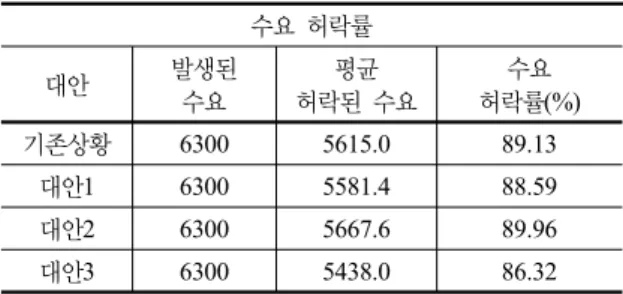 표 4.  대안에 따른 총수익 결과값 요약 총수익 (Total Revenue) 대안 평균 총수익 ($) 증가율(%) 기존상황 8478644 0 대안1 8730499 2.97 대안2 8568110 1.06 대안3 8884119 4.78 표 5