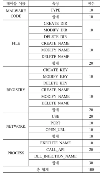 표 4. Trojan의 배점 기준 테이블 이름 속성 점수 MALWARE  CODE TYPE 10 합계 10 FILE CREATE DIR 10MODIFY DIRDELETE DIRCREATE NAME 10MODIFY NAME DELETE NAME 합계 20 REGISTRY CREATE KEY 10MODIFY KEYDELETE KEYCREATE NAME 10MODIFY NAME DELETE NAME 합계 20 NETWORK 네트워크미사용 USE 20 네트워크 