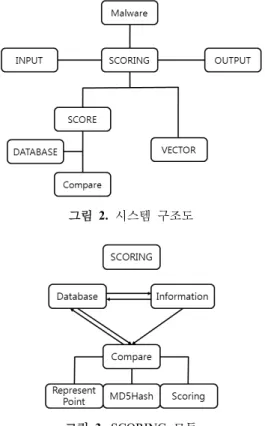 그림  2.  시스템 구조도 그림  3. SCORING 모듈글자  중 3글자,  즉  75%가  유사하기  때문에  Trojan의 FILE CREATE_NAME 점수의 50% 인 5점을 획득하게 된다.◦ 악성코드의 파일 수정이 부분 집합이 되는 경우, 즉 A는 5개의 파일을 생성하였고 B는 3개의 파일만을 생성하였지만 B가 생성한 파일 3개가 A의 그것에 완전 포함될 경우,  완전 같지만 파일생성 개수만 차이가 있는 경우가 있을 수 있다