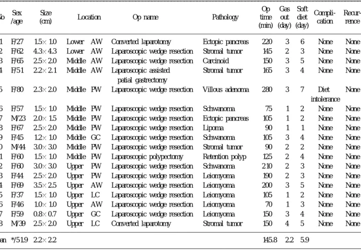 Table 1. Clinicopathologic features