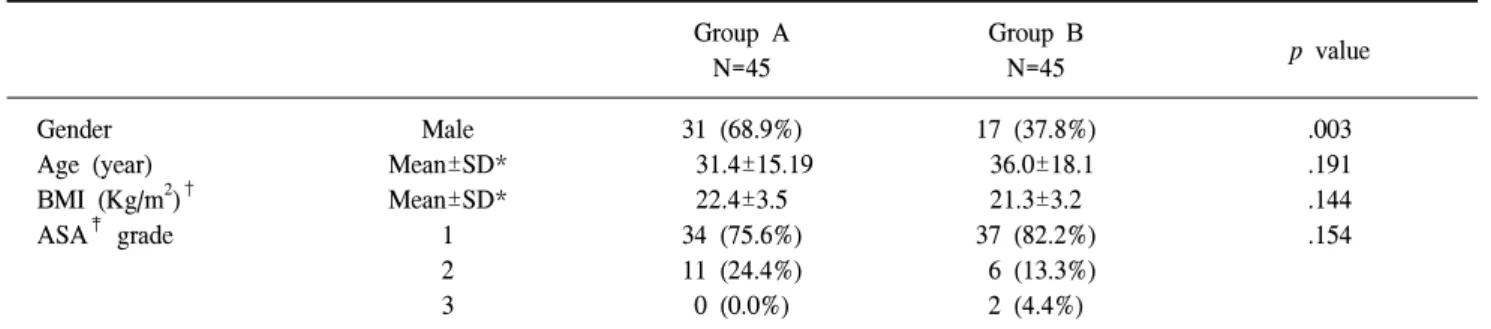 Table  2.  Comparison  of  perioperative  outcomes  between  the  two  groups