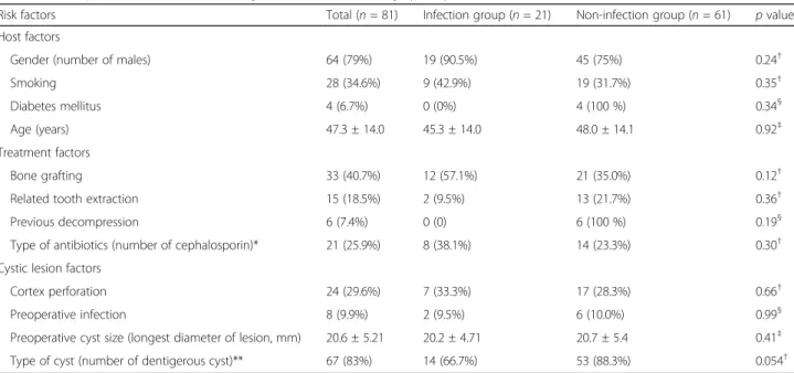 Table 1 Description of risk factors affecting infection after the surgery of cyst enucleation