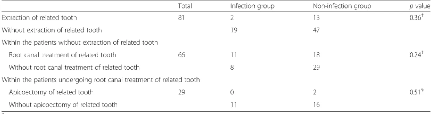 Table 2 Comparisons between groups according to the treatment method of cystic lesion-related mesial tooth