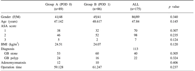 Table  4.  Associated  comorbidities Group  A  (POD  0) (n=89) Group  B  (POD  1)(n=86) ALL (n=175) p  value Hypertension Diabetes  mellitus Cadiovascular  ds