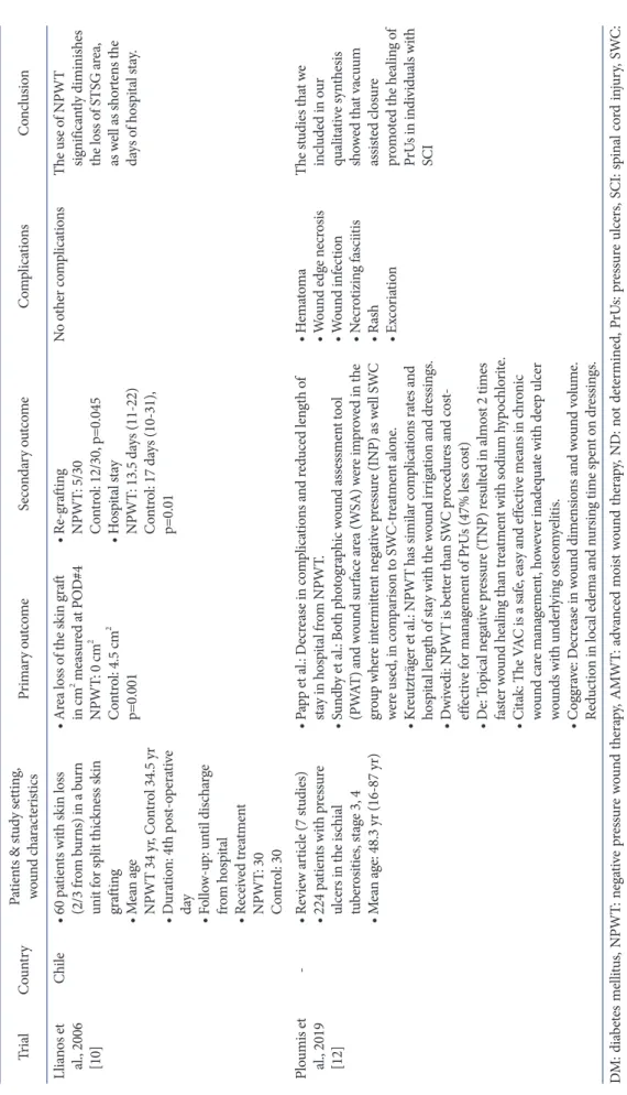 Table 1. Continued TrialCountryPatients &amp; study setting, wound characteristicsPrimary outcomeSecondary outcomeComplicationsConclusion Llianos et  al., 2006  [10] Chile•  60 patients with skin loss (2/3 from burns) in a burn  unit for split thickness sk