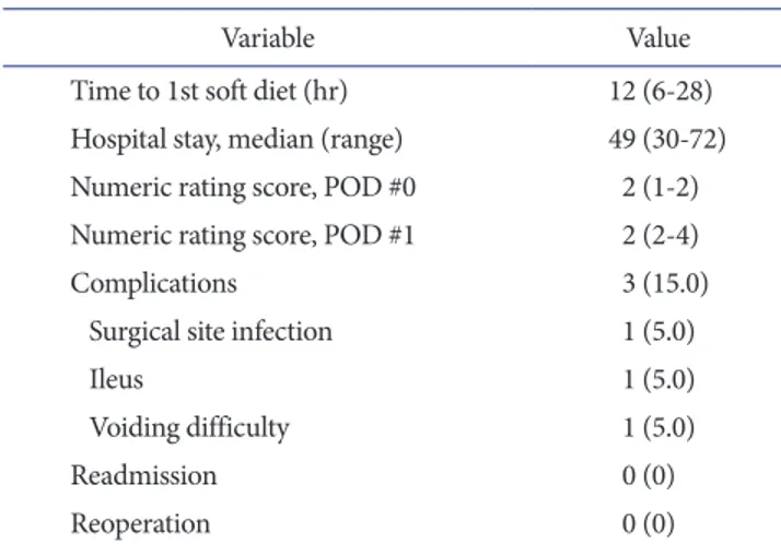 Table 3. Postoperative Outcomes