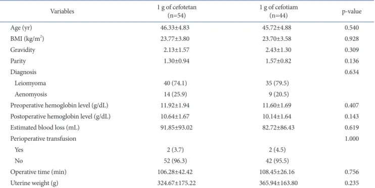Table 1. Demographic, Laboratory, and Surgical Variables for 98 Women Given Cefotetan or Cefotiam Prophylaxis for Laparoscopic 