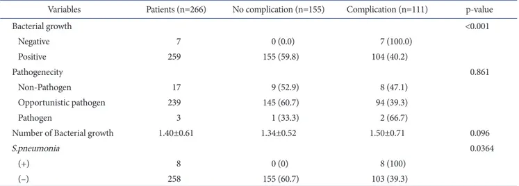 Table 3. Univariate Analysis between Bacterial Culture and Complications