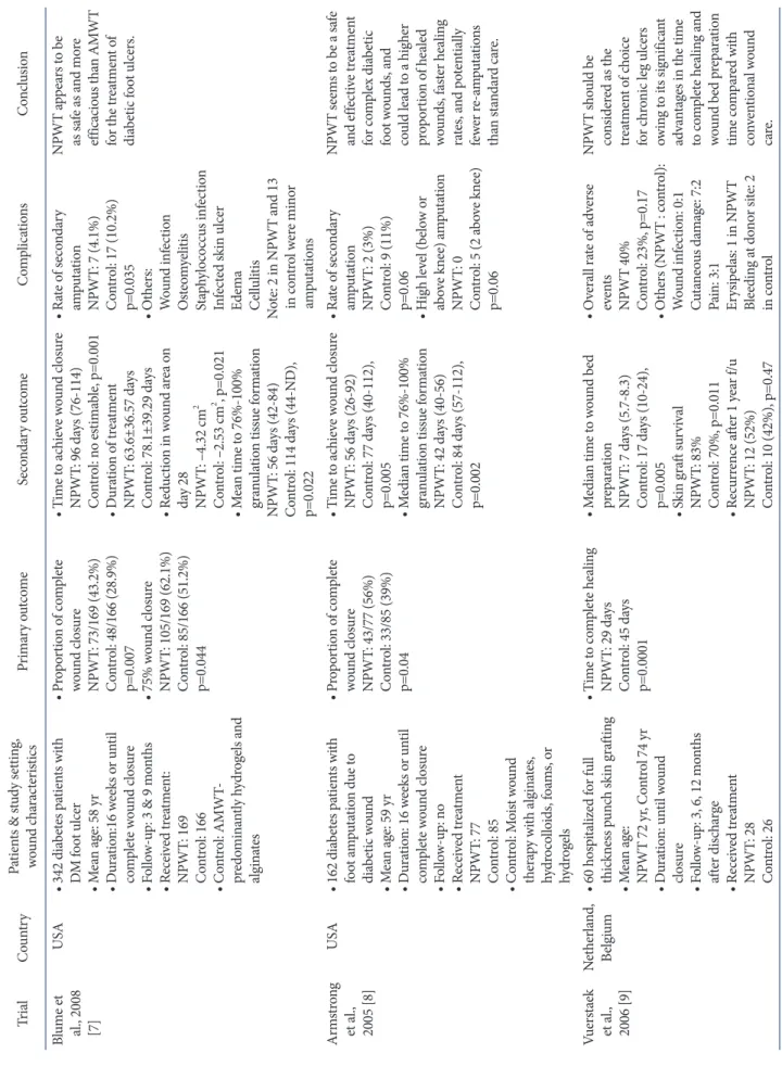 Table 1. An Overview of Trial Characteristics  TrialCountryPatients &amp; study setting, wound characteristicsPrimary outcomeSecondary outcomeComplicationsConclusion Blume et  al., 2008  [7]USA•  342 diabetes patients with DM foot ulcer • Mean age: 58 yr •