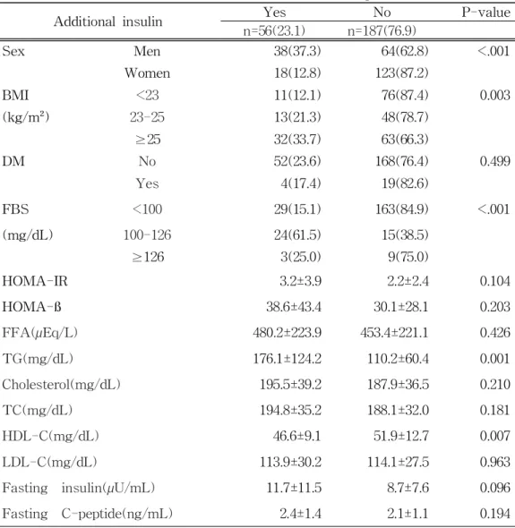 Table 4. Clinical parameters associated with additional dose of