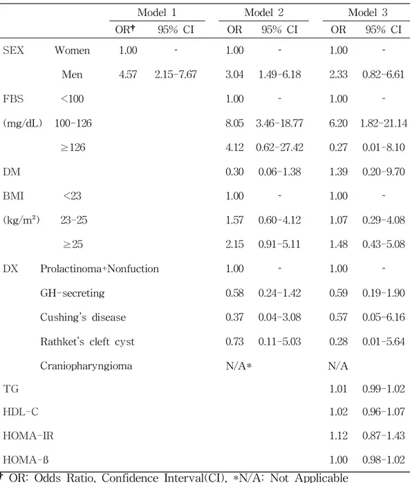 Table 7. Association between additional insulin and patient characteristics