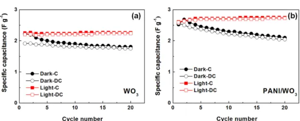 Fig. 6. Cycle performance of WO 3  and PANI/WO 3  (Q = 1 mAh) electrodes at a current density of 0.35 A g -1  (a) at dark, (b) under light irra- irra-diation