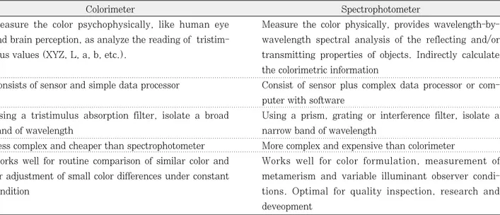 Table 1. Comparison of the colorimeter and spectrophotometer