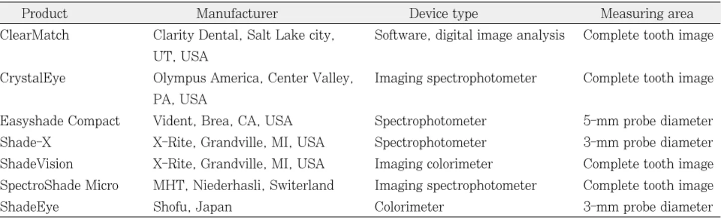 Table 2.  Color matching system in dentistry: types, measurement area