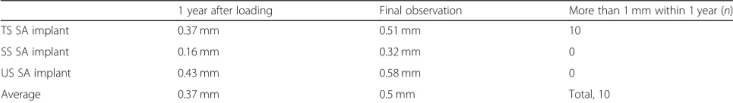 Table 5 Marginal bone loss (mm)