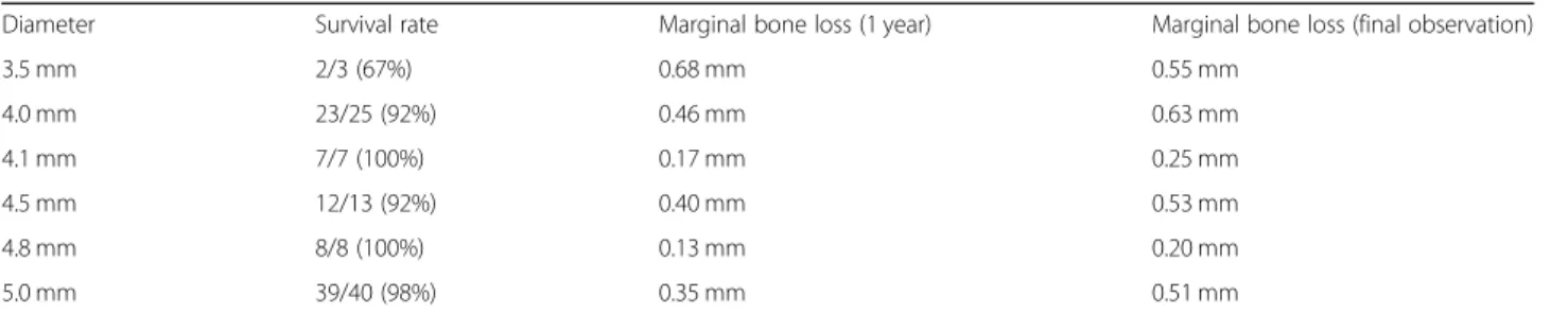 Table 6 Survival rate and marginal bone loss according to fixture diameter