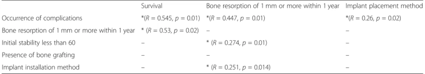 Table 8 Correlation between factors (* p < 0.05)