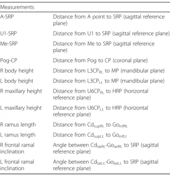 Table 4 Demographic data of the subjects Experimental group, mean (SD) Control group,mean (SD) Sample size ( n) 20 20 Sex (male/female) 10/10 6/14 Age (years) 22.45 (0.92) 22.85 (0.98) Amount of occlusal canting (mm) 3.02 (0.17) 4.15 (0.34)