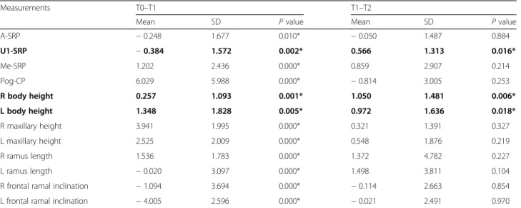 Table 6 Mean and standard deviation of linear and angular measurement in the control group