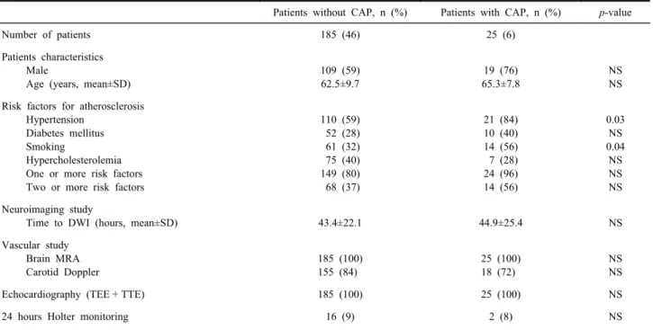 Table 2. Location of CAP and DWI lesion pattern Lesion Pattern n (%) CAP