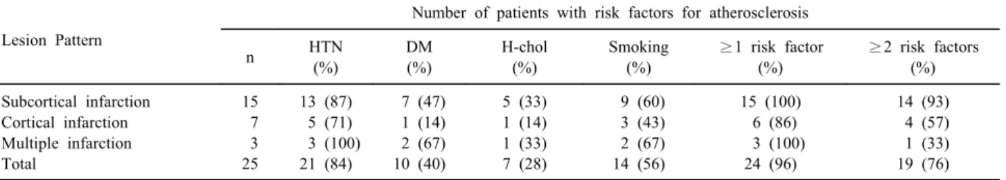 Table 4. Combined relevant intra/extra-cranial vessel stenosis
