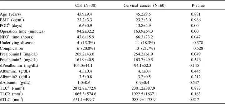 Table 2. Parameters according to the stage of the cervical cancer (N=90)