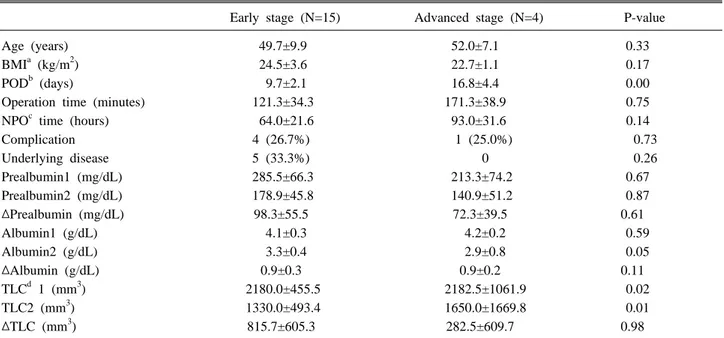 Table 4. Parameters according to the stage of the uterine cancer (N=21)