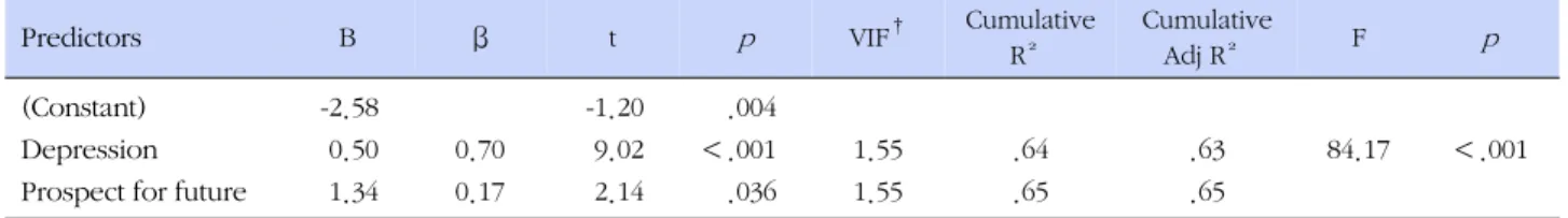 Table 5. Factors influencing on Suicidal Ideation (N=94) Predictors B β t p VIF † Cumulative 