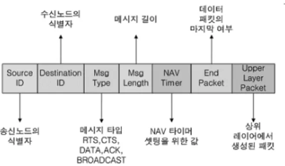 그림 6. Packet Actor 에서 생성된 패킷 구조