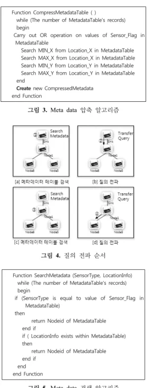 그림 3. Meta data 압축 알고리즘