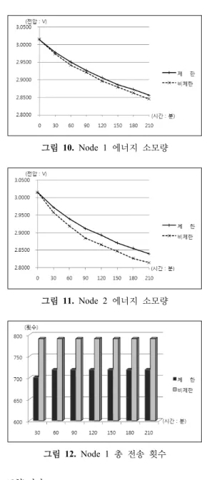 표 6. 노드별 센서