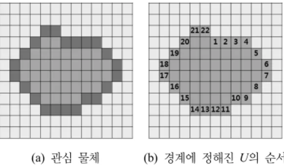 그림 4. 관심 물체에 대한 경계선의 U 값 지정